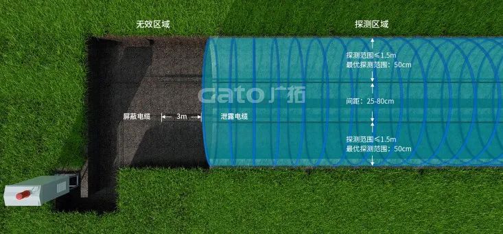電磁感知電纜開啟周界報警立體防護時代！(圖5)