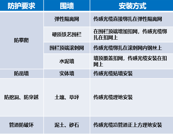 干貨|太全了，振動(dòng)光纖7大場景的安裝方式圖文詳解！(圖4)