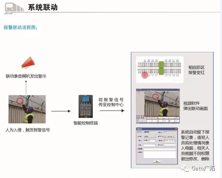 解碼：一個(gè)完整的軌交周界安防系統(tǒng)是怎樣出爐的？(圖9)