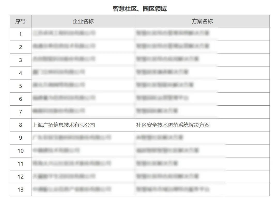 廣拓喜訊 | 榮獲2024安防行業(yè)優(yōu)秀解決方案，上海廣拓為智慧社區(qū)添翼(圖1)