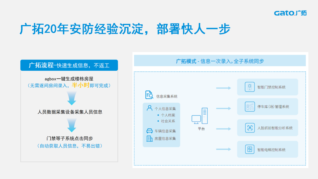 廣拓喜訊 | 榮獲2024安防行業(yè)優(yōu)秀解決方案，上海廣拓為智慧社區(qū)添翼(圖5)